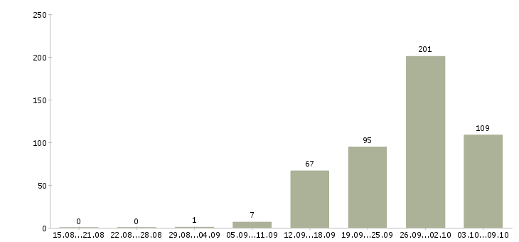 Работа «руководитель проекта ит»-Число вакансий «руководитель проекта ит» на сайте за 2 месяца