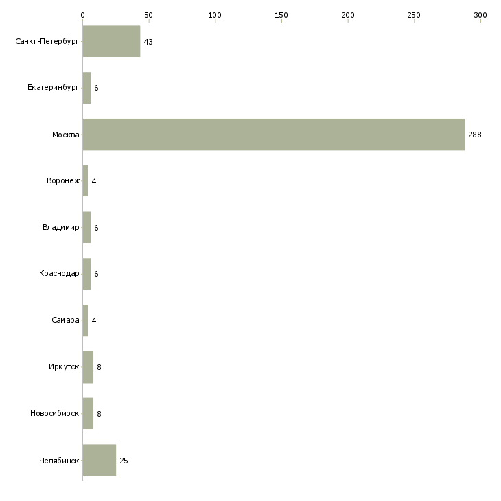 Найти работу сантехник на выезде-Число вакансий «сантехник на выезде» на сайте в городах Росcии
