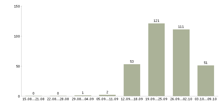 Работа «сантехник на выезде»-Число вакансий «сантехник на выезде» на сайте за 2 месяца