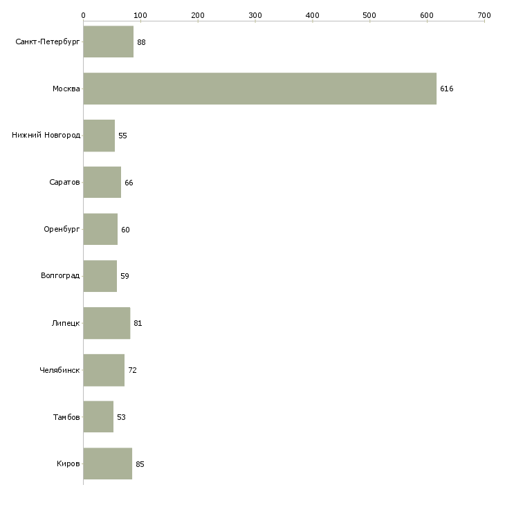 Найти работу сборщик техники-Число вакансий «сборщик техники» на сайте в городах Росcии