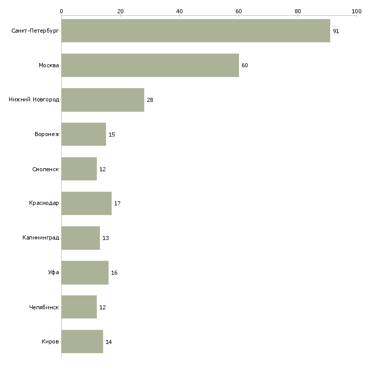 Найти работу сварщик на аргон-Число вакансий «сварщик на аргон» на сайте в городах Росcии