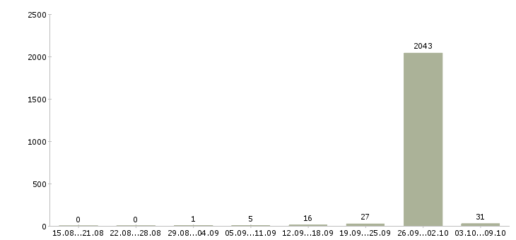 Работа «сварщик на аргон»-Число вакансий «сварщик на аргон» на сайте за 2 месяца