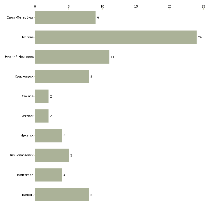 Найти работу слесарь моторист-Число вакансий «слесарь моторист» на сайте в городах Росcии