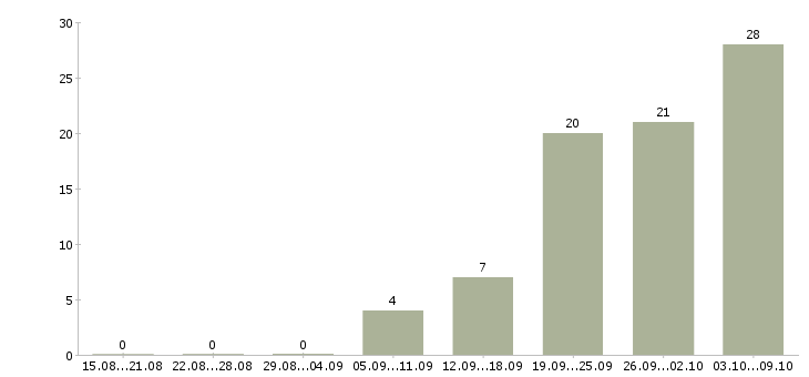 Работа «слесарь моторист»-Число вакансий «слесарь моторист» на сайте за 2 месяца