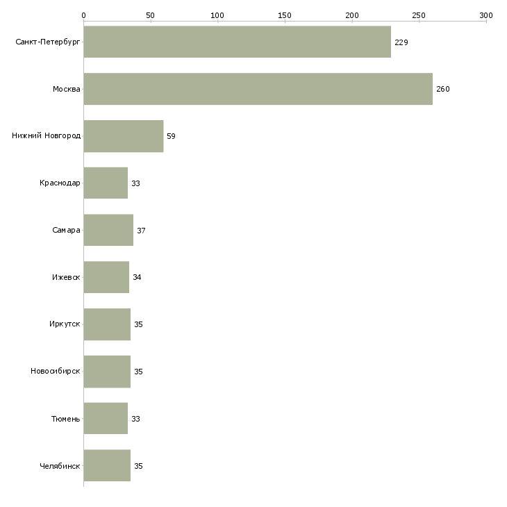 Найти работу слесарь производства-Число вакансий «слесарь производства» на сайте в городах Росcии