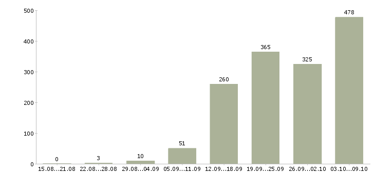 Работа «слесарь производства»-Число вакансий «слесарь производства» на сайте за 2 месяца
