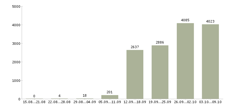 Работа «сотрудник на выкладку»-Число вакансий «сотрудник на выкладку» на сайте за 2 месяца