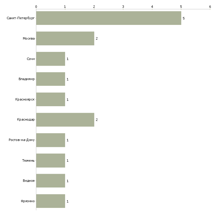 Найти работу спасатель бассейна-Число вакансий «спасатель бассейна» на сайте в городах Росcии