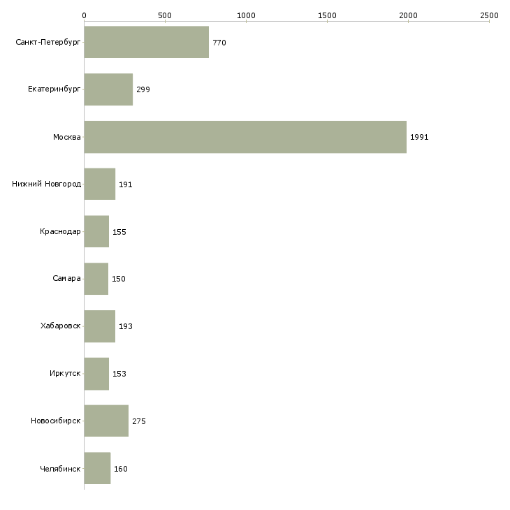 Найти работу специалист в сфере образования-Число вакансий «специалист в сфере образования» на сайте в городах Росcии