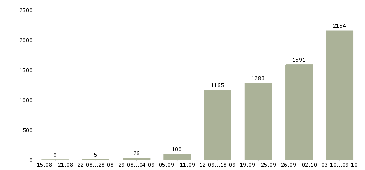 Работа «специалист в сфере образования»-Число вакансий «специалист в сфере образования» на сайте за 2 месяца