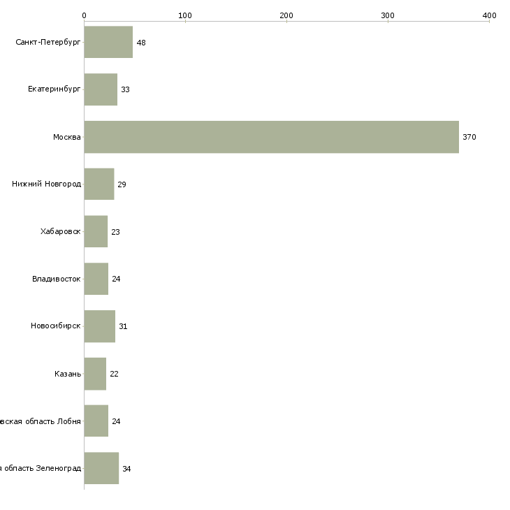 Найти работу специалист кредитного отдела-Число вакансий «специалист кредитного отдела» на сайте в городах Росcии