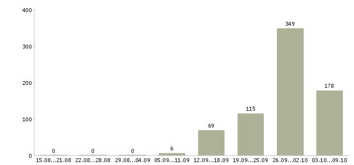 Работа «специалист кредитного отдела»-Число вакансий «специалист кредитного отдела» на сайте за 2 месяца
