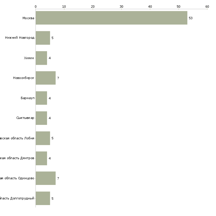 Найти работу специалист обязательного пенсионного страхования-Число вакансий «специалист обязательного пенсионного страхования» на сайте в городах Росcии