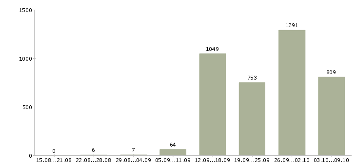 Работа «специалист по банковским продуктам»-Число вакансий «специалист по банковским продуктам» на сайте за 2 месяца