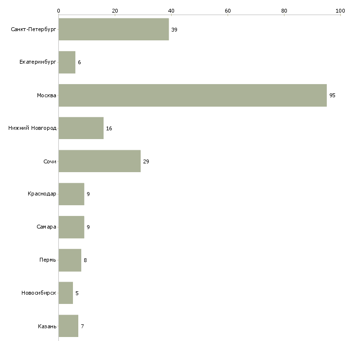 Найти работу специалист по взаиморасчетам-Число вакансий «специалист по взаиморасчетам» на сайте в городах Росcии