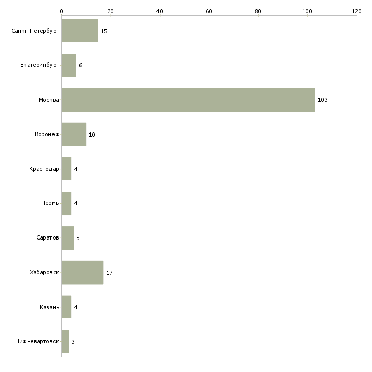 Найти работу специалист по лицензированию-Число вакансий «специалист по лицензированию» на сайте в городах Росcии