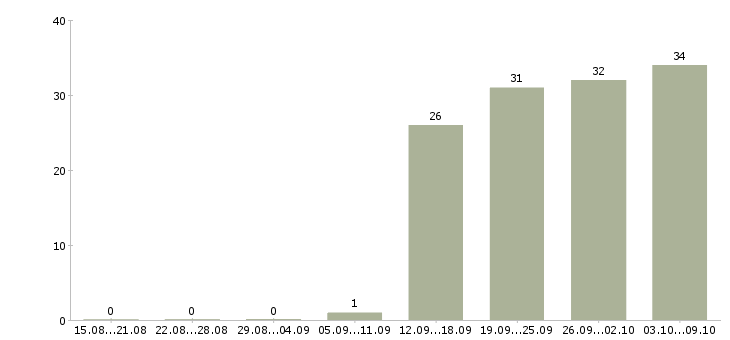 Работа «специалист по лицензированию»-Число вакансий «специалист по лицензированию» на сайте за 2 месяца