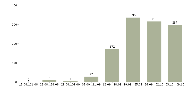 Работа «специалист по поставкам»-Число вакансий «специалист по поставкам» на сайте за 2 месяца