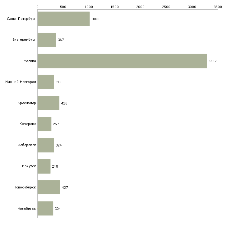 Найти работу специалист по развитию и обучению-Число вакансий «специалист по развитию и обучению» на сайте в городах Росcии