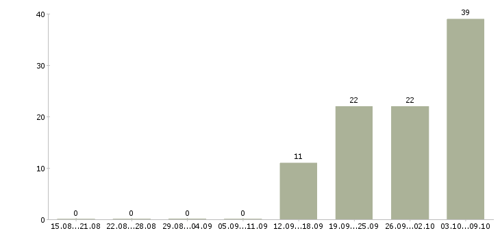 Работа «старший контролер»-Число вакансий «старший контролер» на сайте за 2 месяца