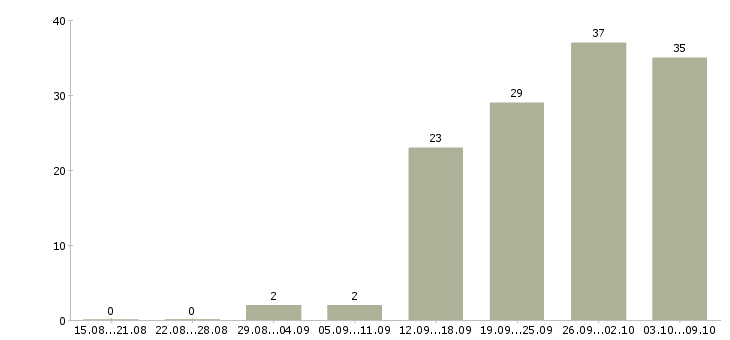 Работа «тестировщик мобильных приложений»-Число вакансий «тестировщик мобильных приложений» на сайте за 2 месяца