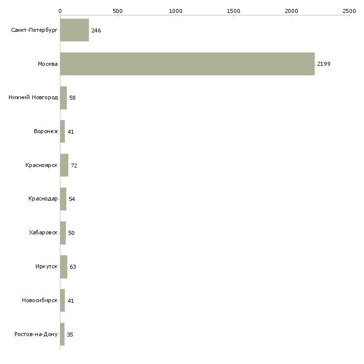 Найти работу техник 1 категории-Число вакансий «техник 1 категории» на сайте в городах Росcии