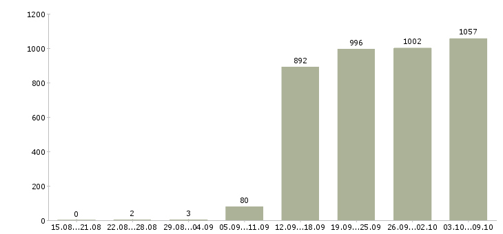 Работа «техник 1 категории»-Число вакансий «техник 1 категории» на сайте за 2 месяца