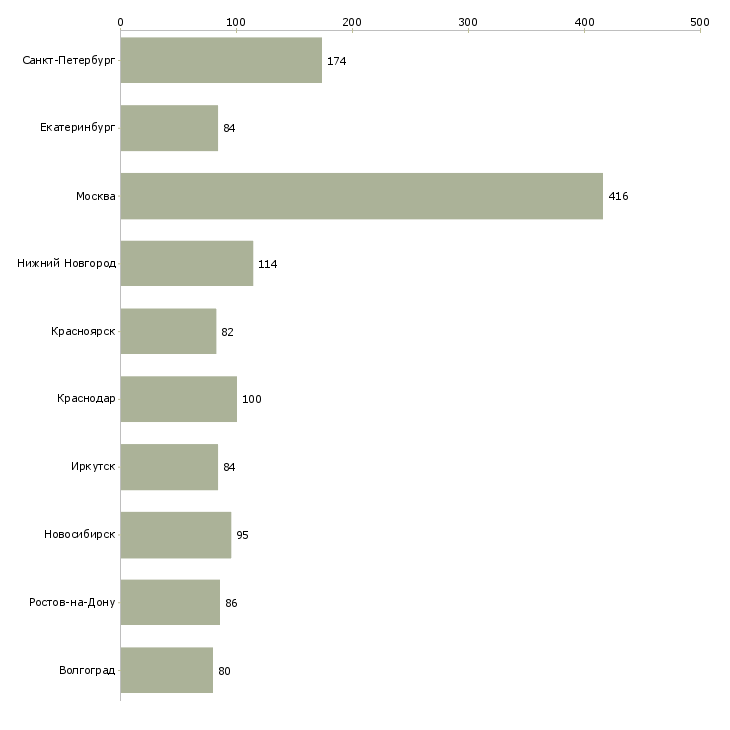 Найти работу техник гсм-Число вакансий «техник гсм» на сайте в городах Росcии