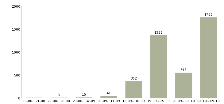 Работа «техник гсм»-Число вакансий «техник гсм» на сайте за 2 месяца