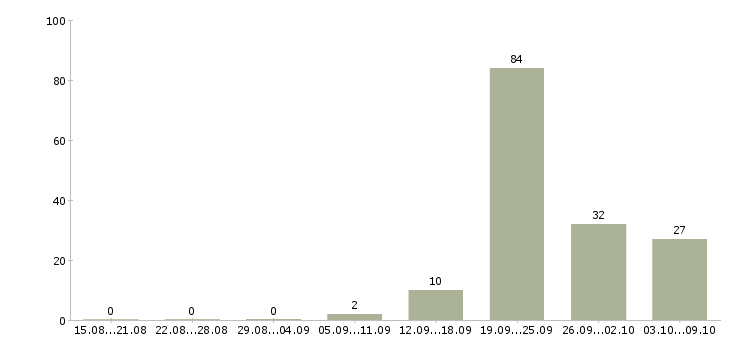 Работа «технический служащий»-Число вакансий «технический служащий» на сайте за 2 месяца