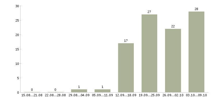 Работа «технолог колбасного производства»-Число вакансий «технолог колбасного производства» на сайте за 2 месяца