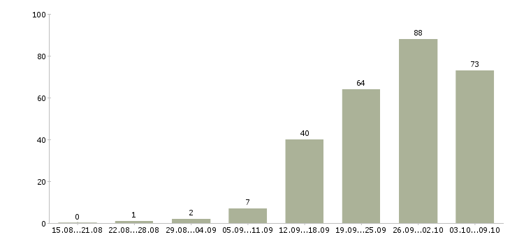 Работа «технолог мебельного производства»-Число вакансий «технолог мебельного производства» на сайте за 2 месяца