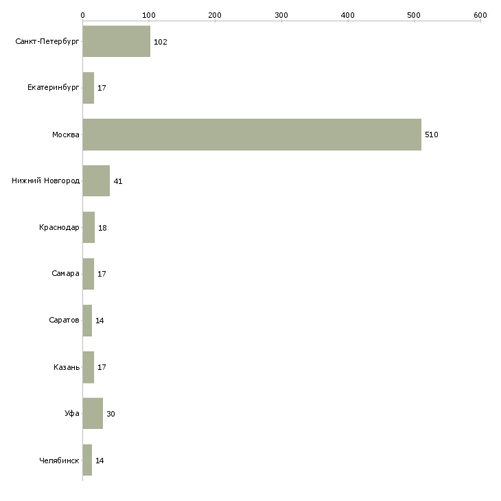 Найти работу технолог мясного производства-Число вакансий «технолог мясного производства» на сайте в городах Росcии