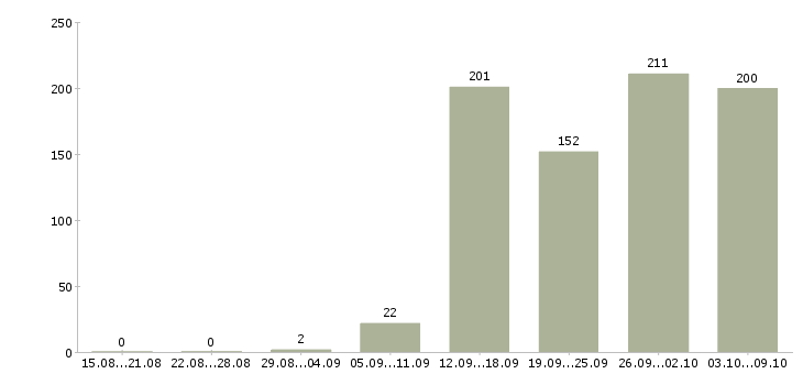 Работа «технолог мясного производства»-Число вакансий «технолог мясного производства» на сайте за 2 месяца