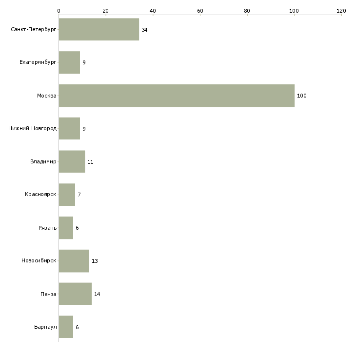 Найти работу технолог на мебельное производство-Число вакансий «технолог на мебельное производство» на сайте в городах Росcии