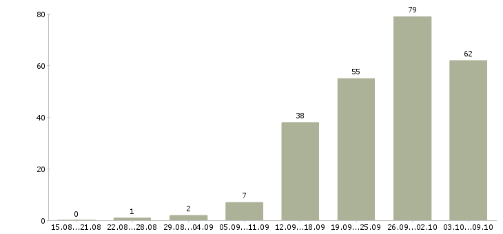 Работа «технолог на мебельное производство»-Число вакансий «технолог на мебельное производство» на сайте за 2 месяца