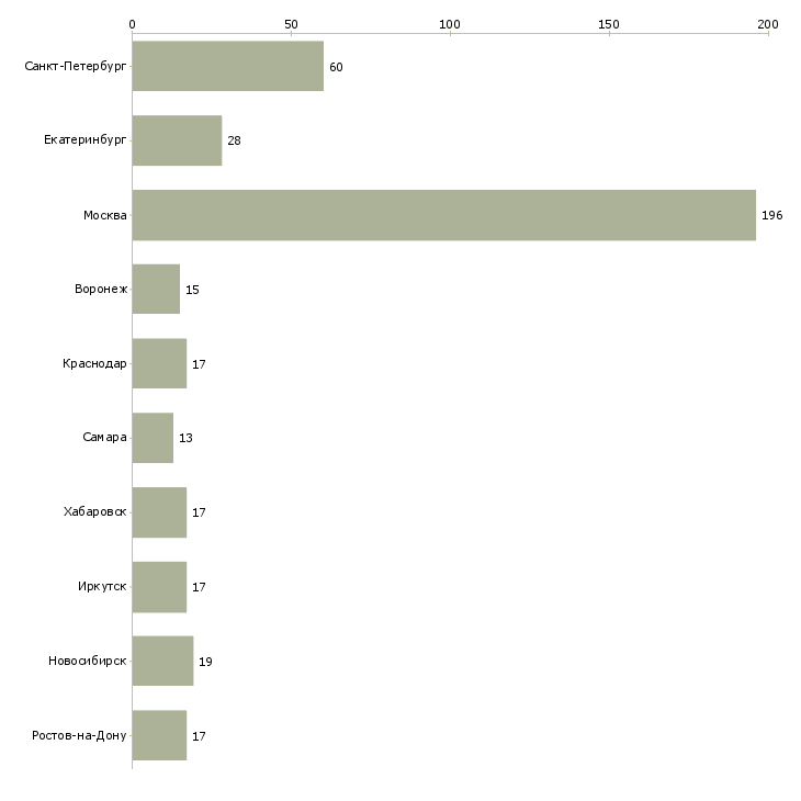 Найти работу товарный аналитик-Число вакансий «товарный аналитик» на сайте в городах Росcии