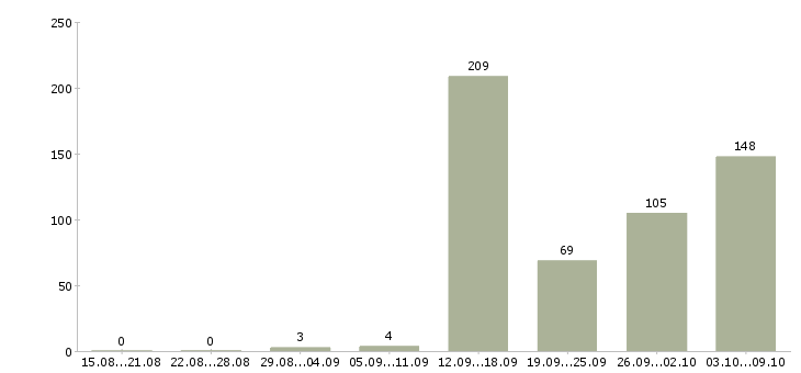 Работа «товарный аналитик»-Число вакансий «товарный аналитик» на сайте за 2 месяца