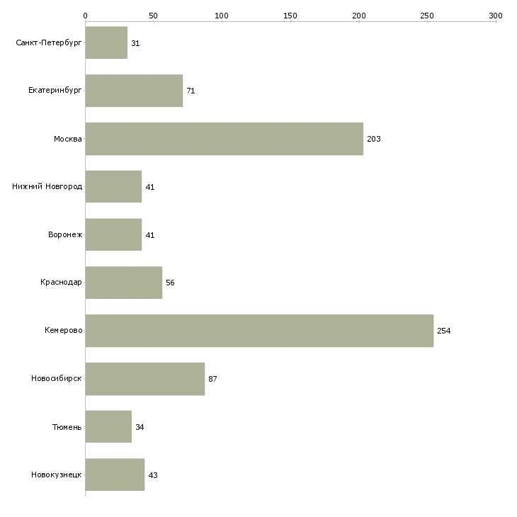 Найти работу товаровед магазина магнит косметик-Число вакансий «товаровед магазина магнит косметик» на сайте в городах Росcии