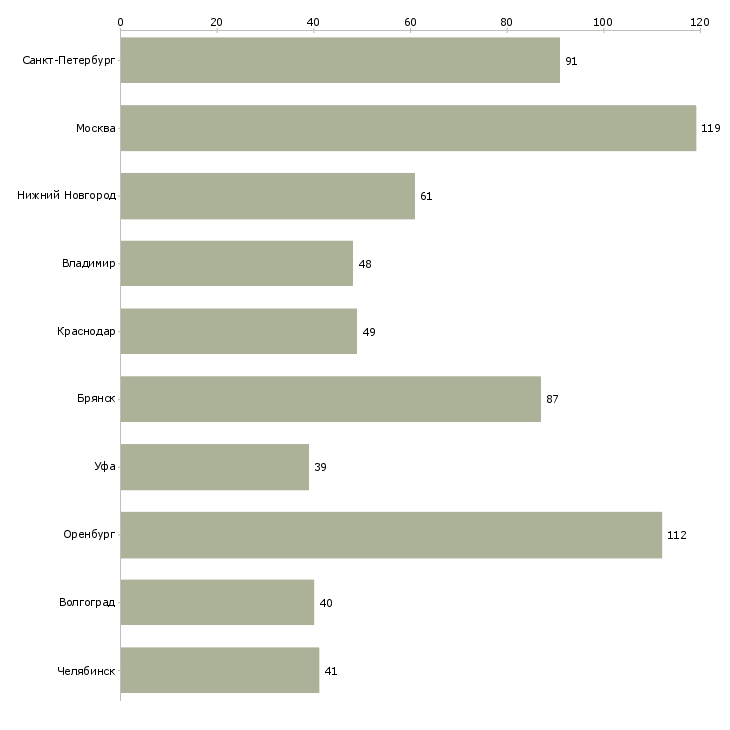 Найти работу токарь на завод-Число вакансий «токарь на завод» на сайте в городах Росcии