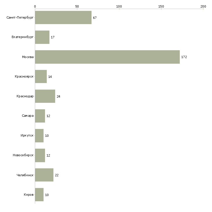 Найти работу требуется кондитер-Число вакансий «требуется кондитер» на сайте в городах Росcии