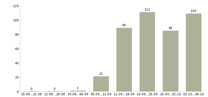 Работа «требуется кондитер»-Число вакансий «требуется кондитер» на сайте за 2 месяца