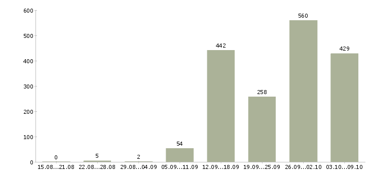 Работа «требуется токарь»-Число вакансий «требуется токарь» на сайте за 2 месяца