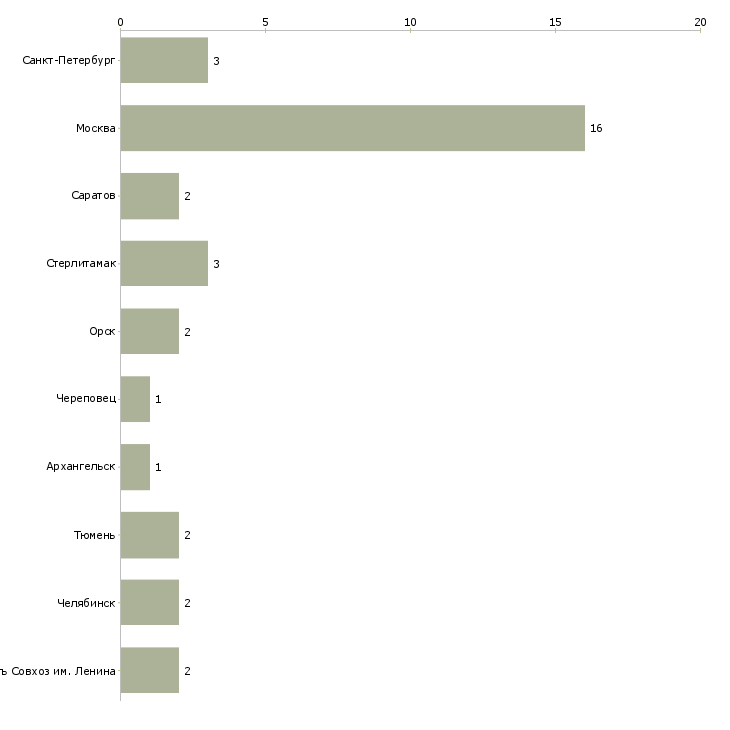 Найти работу уборщик подъездов-Число вакансий «уборщик подъездов» на сайте в городах Росcии