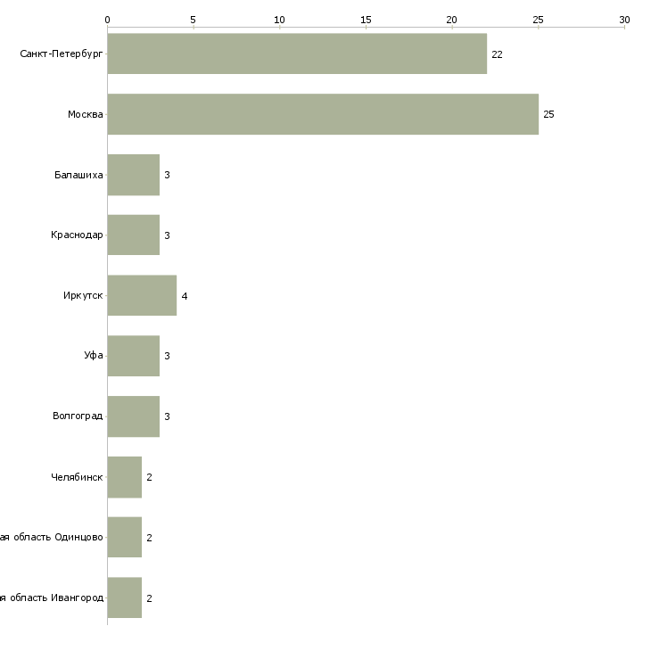 Найти работу уборщица в отель-Число вакансий «уборщица в отель» на сайте в городах Росcии