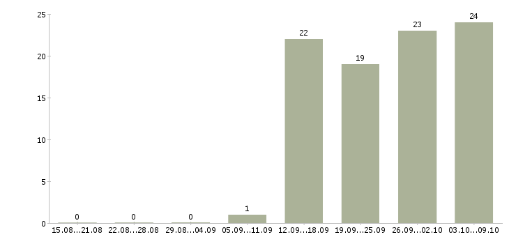 Работа «уборщица в отель»-Число вакансий «уборщица в отель» на сайте за 2 месяца