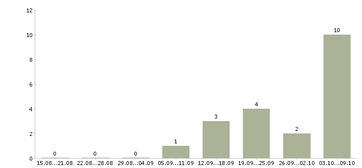 Работа «управляющий автомойкой»-Число вакансий «управляющий автомойкой» на сайте за 2 месяца