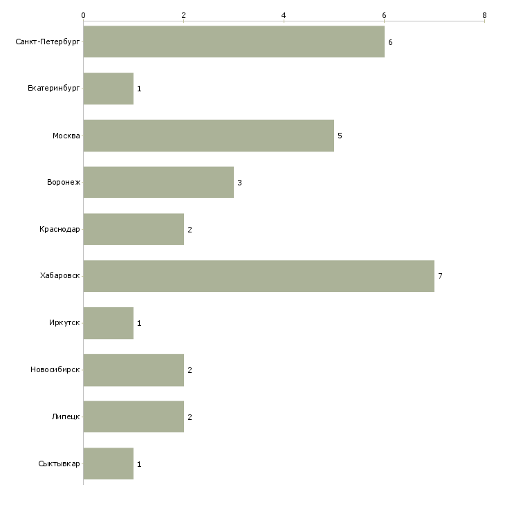 Найти работу управляющий автосервиса-Число вакансий «управляющий автосервиса» на сайте в городах Росcии