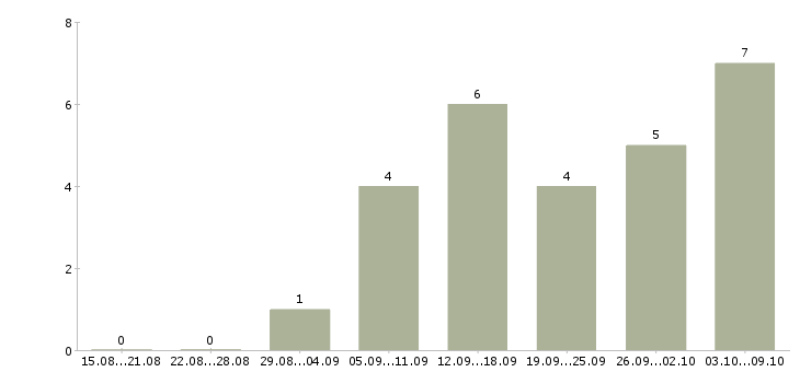 Работа «управляющий автосервисом»-Число вакансий «управляющий автосервисом» на сайте за 2 месяца