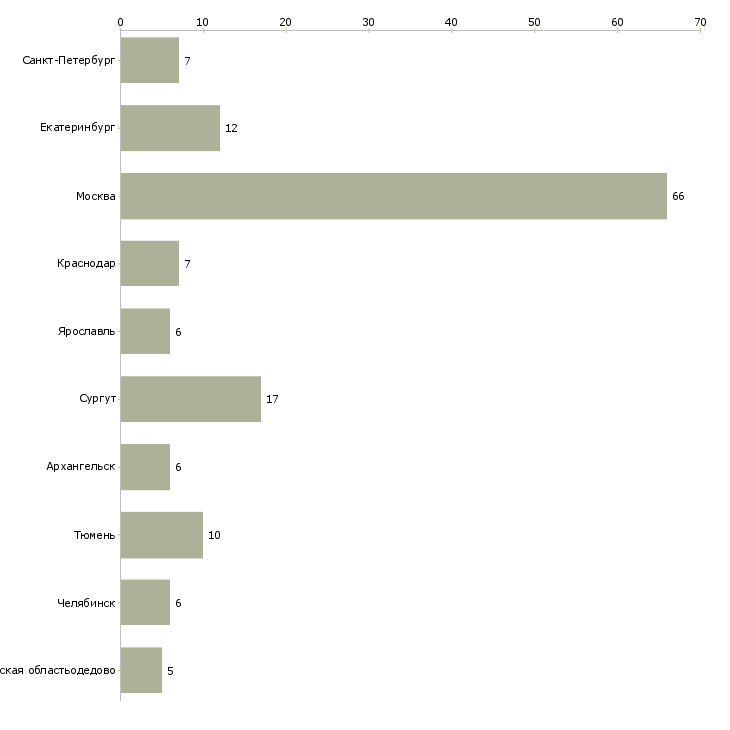 Найти работу управляющий трц-Число вакансий «управляющий трц» на сайте в городах Росcии